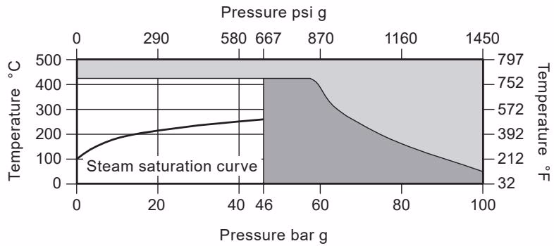Spirax Sarco TDC46M Pressure/Temperature Limits - Screwed and Socket Weld