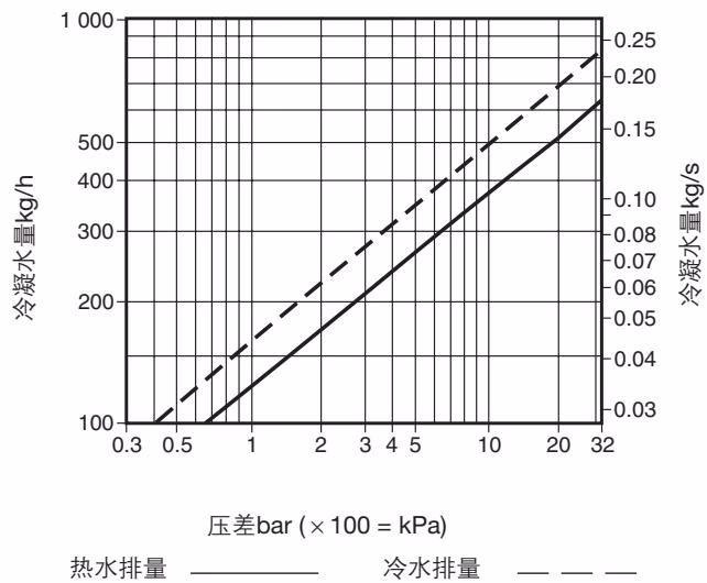 斯派莎克 Spirax Sarco UBP32 排量图