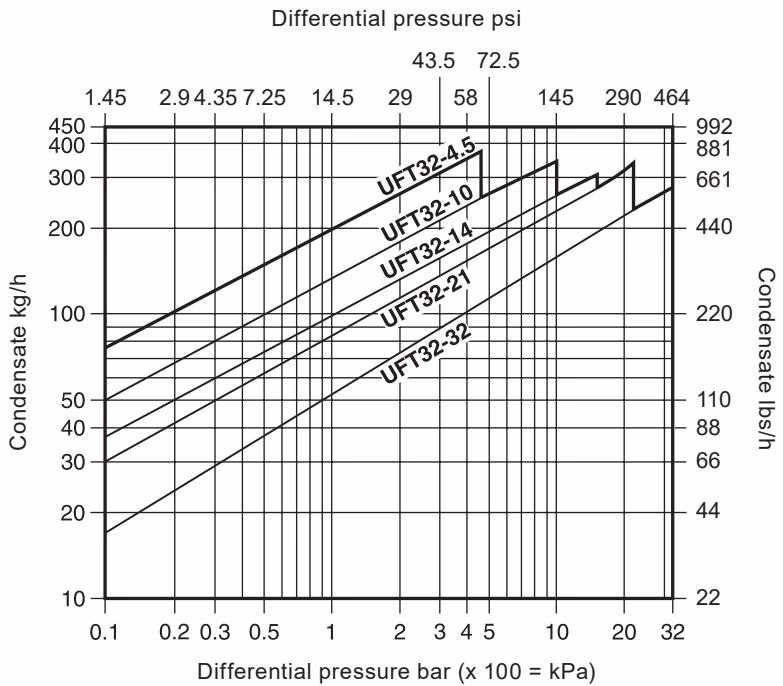 Spirax Sarco UFT32 Capacities