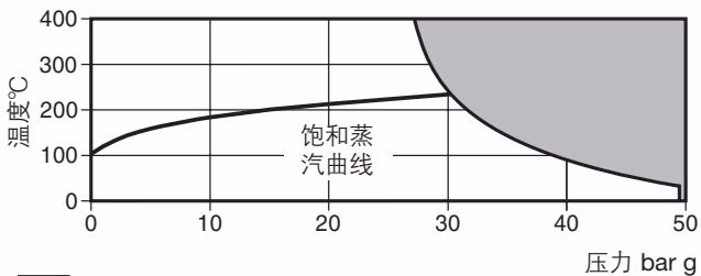 斯派莎克 Spirax Sarco UIB30 斯派莎克 UIB30 压力温度图表