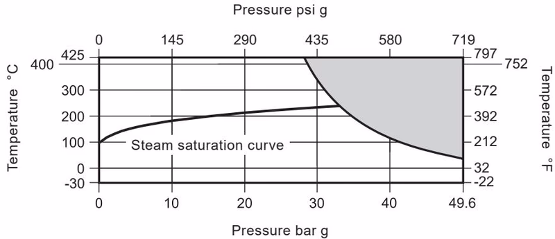 Spirax Sarco UIB30 pressure temperature chart