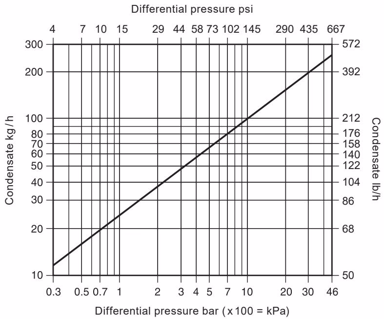 Spirax Sarco UTDS46M condensate capacity chart