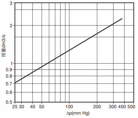 斯派莎克 Spirax Sarco VB21 破真空阀 排量曲线