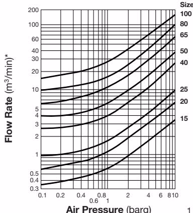 TLV DC3A air flow rate chart