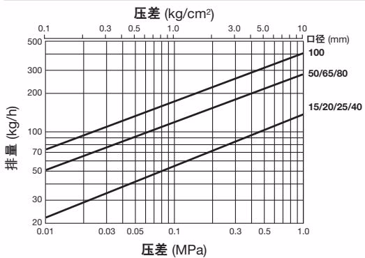 TLV DC3A 冷凝水排量图