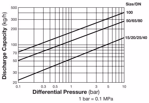 TLV DC3A condensate discharge capacity chart
