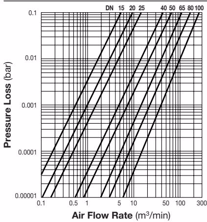 TLV DC3A pressure loss chart