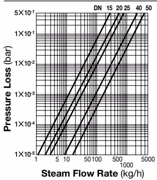 TLV DC7 steam pressure loss chart