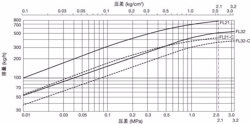 TLV FL21 / FL32 排量图表