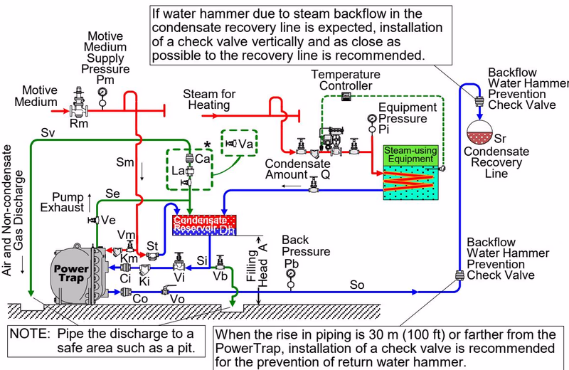 TLV GT10 closed system piping steam example