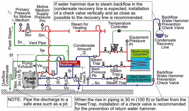 TLV GT10L open system piping example for steam systems