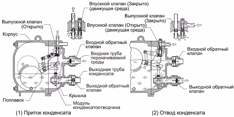 ТЛВ (TLV) GT10L схема работы, показывающая циклы заполнения и отвода