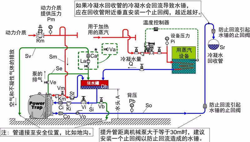 TLV GT14L 封闭式回收系统的布管(蒸汽系统示例)