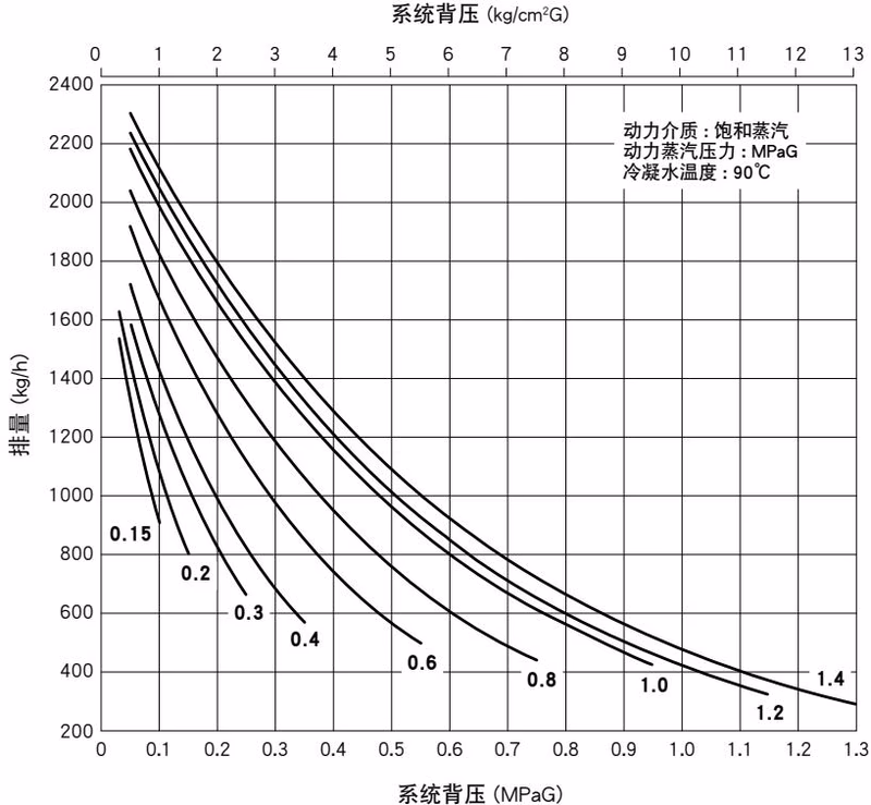 TLV GT14L 基于动力介质压力的排量图表