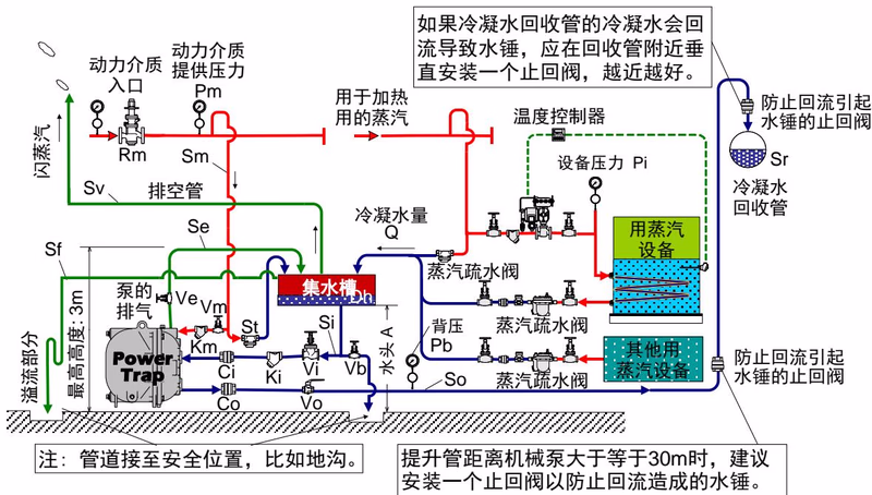 TLV GT14L 开放式回收系统的布管(蒸汽系统示例)