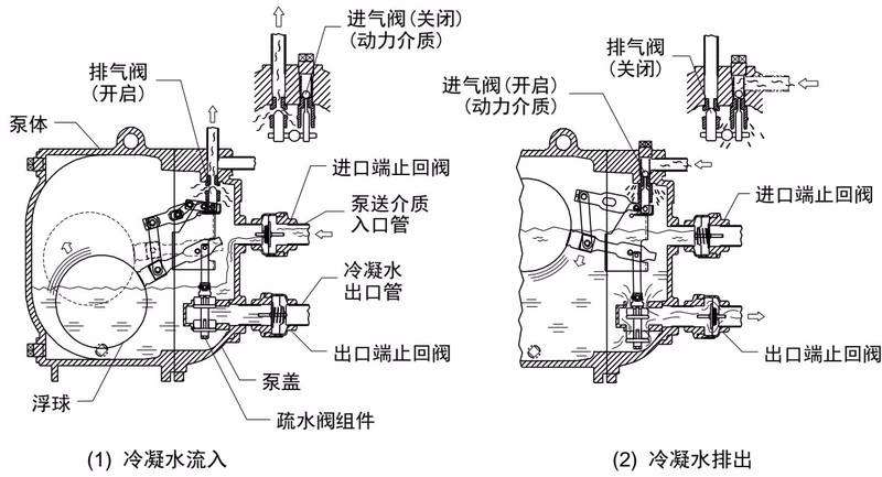 TLV GT14L 工作原理与浮球机构