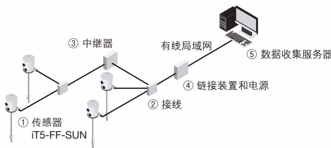 TLV iT5-FF-SUN 系统配置示例
