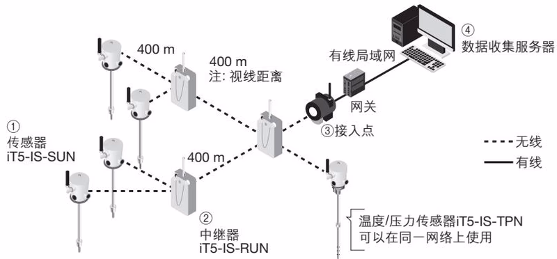TLV iT5-IS-RUN 系统配置示例
