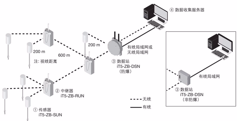 TLV iT5-ZB-DSN 系统配置示例
