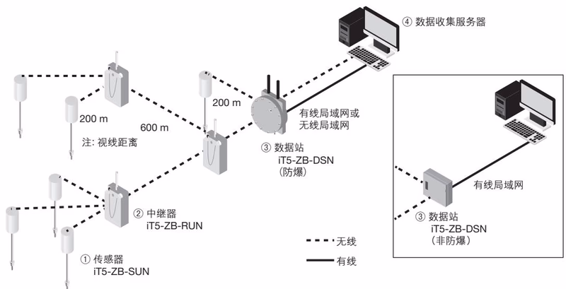 TLV iT5-ZB-SUN 系统配置示例