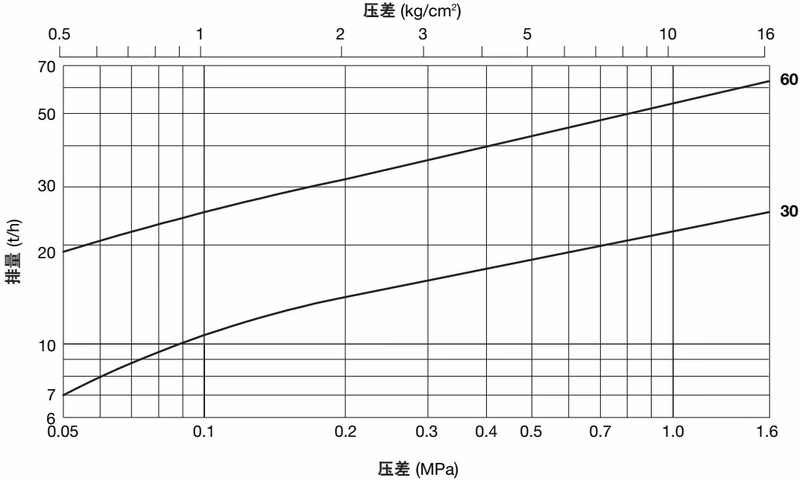 TLV J10-30 TLV J10 系列排量图表