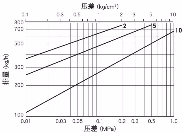 TLV J3S-X-PB 蒸汽疏水阀排量