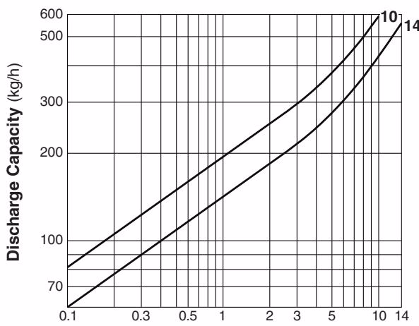 TLV J3S-X S1/S2 TLV J3S-X S1 / J3S-X S2 discharge capacity chart