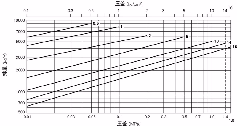 TLV J7.2X 排量曲线图