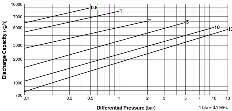 TLV J7.2X discharge capacity chart