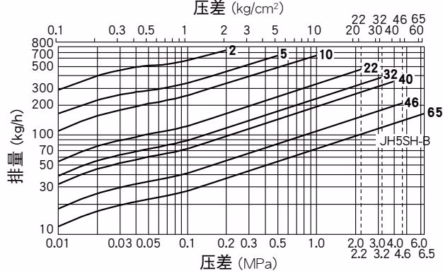 TLV JH5SL-X TLV JH5SL-B 和 JH5SH-B 排量图表