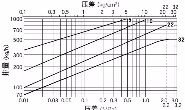 TLV JH5SL-X 排量图表