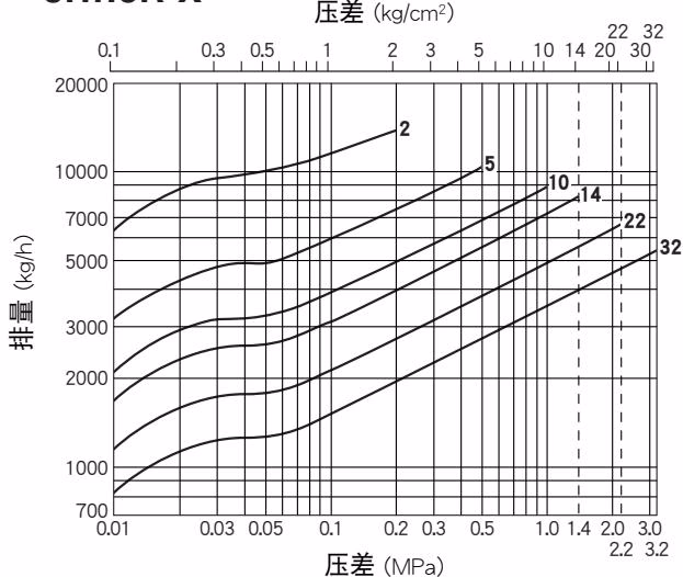 TLV JH7.5R-B TLV JH7.5R-X 排量曲线图