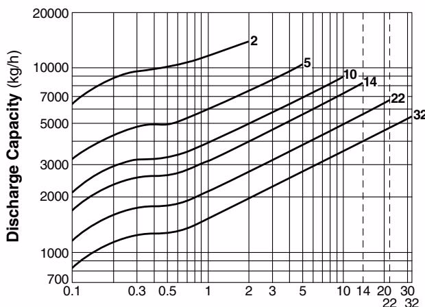 ТЛВ TLV JH7.5R-B График пропускной способности TLV JH7.5R-X
