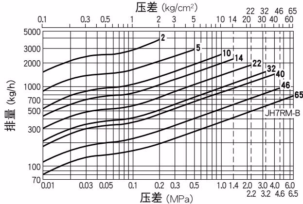 TLV JH7RM-B 排量曲线