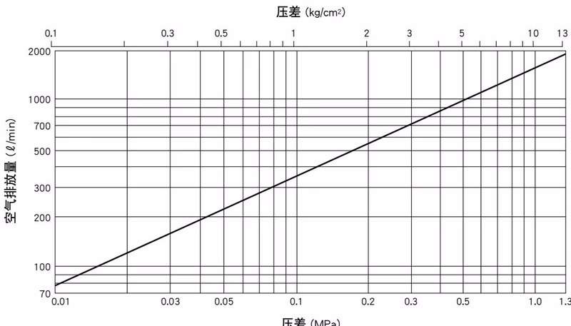 TLV LA13L 排气量曲线