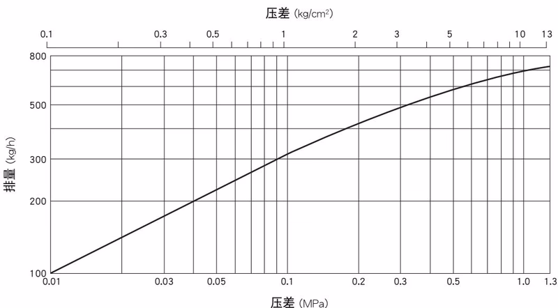 TLV LV13L 排量曲线图