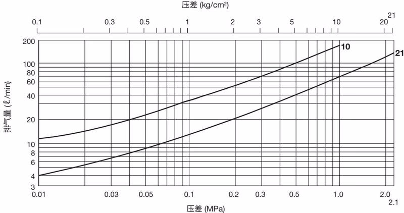 TLV NEW VS1C-M2 TLV VS1C-M2 排气量曲线