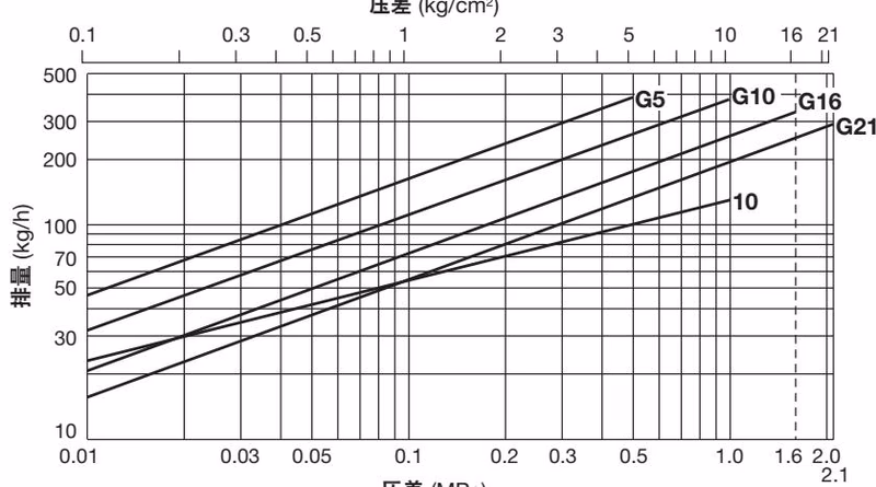 TLV SS1VG-R TLV SS1VG-R 排量图