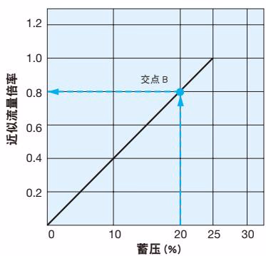 耀希达凯 Yoshitake AL-280 耀希达凯 AL-280 近似流量倍率