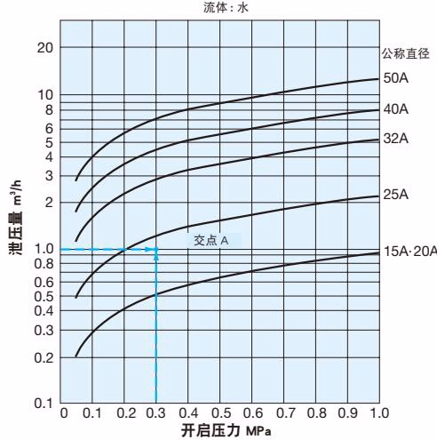 耀希达凯 Yoshitake AL-280 耀希达凯 AL-280 公称直径选择图表