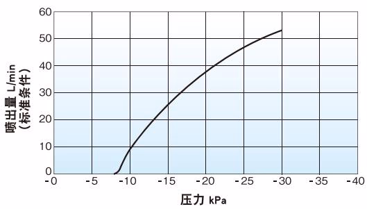 耀希达凯 Yoshitake AL-68-97 吸气量特性图表