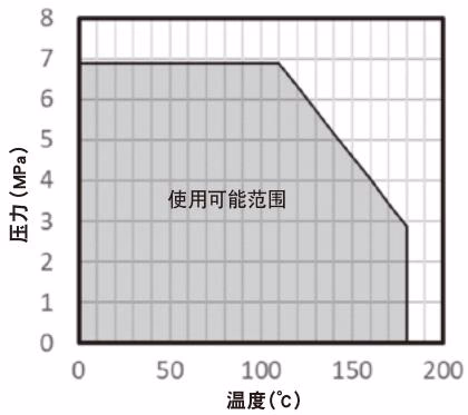 耀希达凯 Yoshitake BLV-1S 压力温度适用图表
