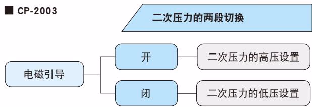 耀希达凯 (Yoshitake) CP-2003 复合阀