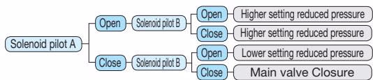 Yoshitake CP-2004 switching of reduced pressure with ON-OFF control diagram