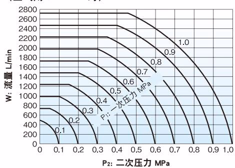 耀希达凯 Yoshitake DD-2 系列空气用公称直径选型