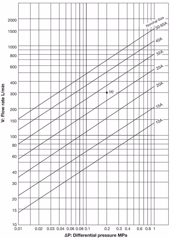 Yoshitake DP-100 nominal size selection chart for water