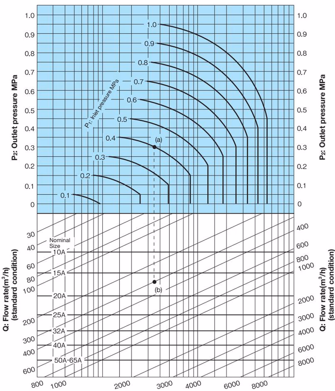 Yoshitake DP-100-D / DP-100F-D nominal size selection chart for air