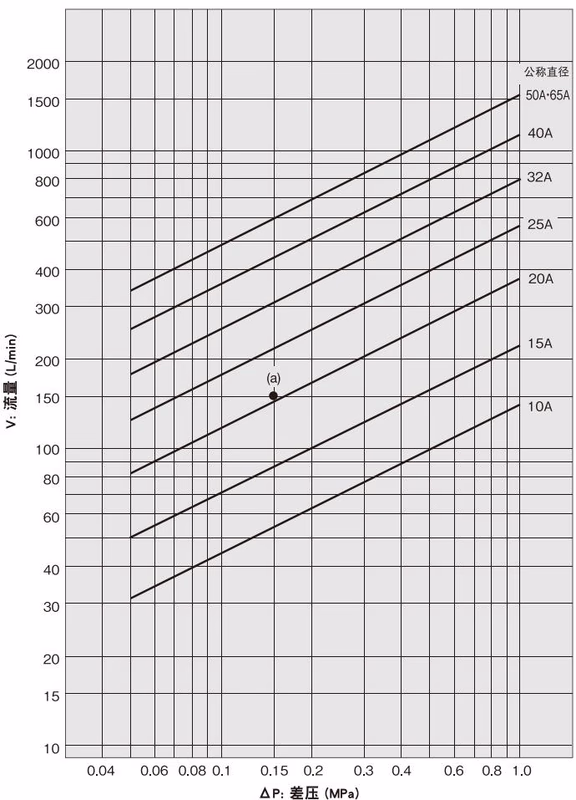 耀希达凯 Yoshitake DP-100-D / DP-100F-D 水公称直径选择图表