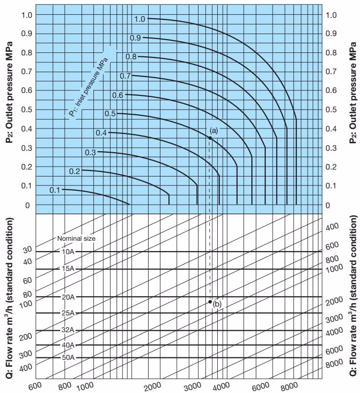 Yoshitake DP-12C nominal size selection chart for air