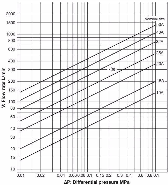 Yoshitake DP-12C nominal size selection chart for water
